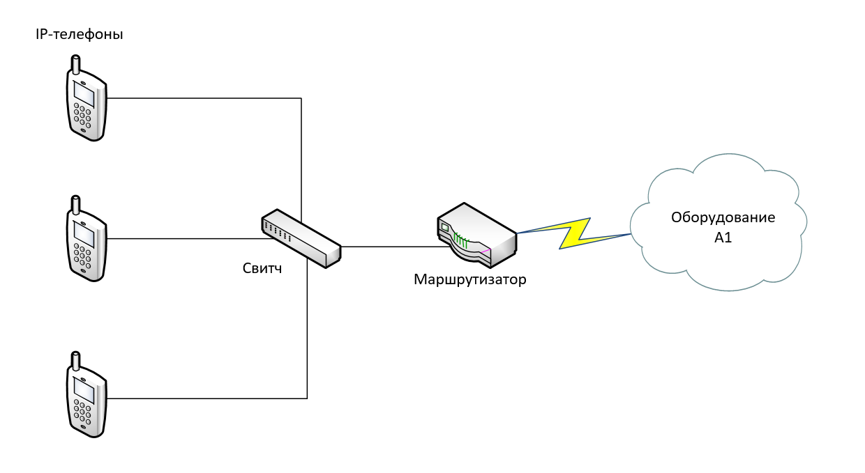 VoIP: схемы предоставления услуг